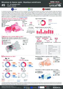 Rapid Response Mechanism (RRM) factsheet, Central African Republic – September 2021 (Fr)