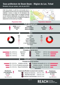 TCD_Factsheet_Comparative Dashboard, Doum-Doum, Lake Region_June 2016