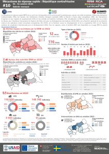 REACH République centrafricaine Mécanisme de réponse rapide, Bulletin, Octobre 2022, FR