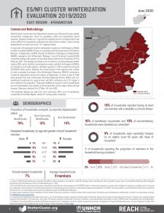 Afghanistan ES/NFI Cluster Winterization Evaluation June 2020 East Region
