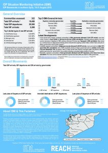 SYR_Factsheet_CCCM_ISMI_Biweekly_Displacement_Summary_16-31_August_2018