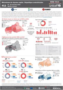 Rapid Response Mechanism (RRM) factsheet, Central African Republic – novembre 2021 (FR)