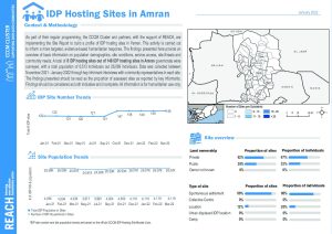 REACH Yemen CCCM Site Report: Amran Governorate, January 2022