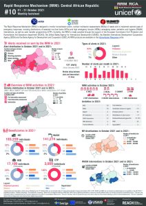 Rapid Response Mechanism (RRM) factsheet, Central African Republic – October 2021 (EN)