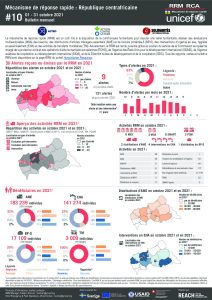Rapid Response Mechanism (RRM) factsheet, Central African Republic – October 2021 (FR)