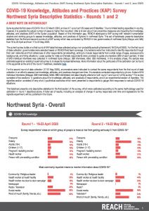 COVID-19 Knowledge, Attitudes and Practices (KAP) Survey in Northwest Syria descriptive factsheet – May (Round 2) 2020