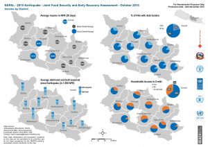 Nepal Food Security Assessment - Oct. 2015 - Income by District