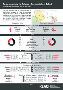 TCD_Factsheet_Comparative Dashboard, Daboua, Lake Region_June 2016